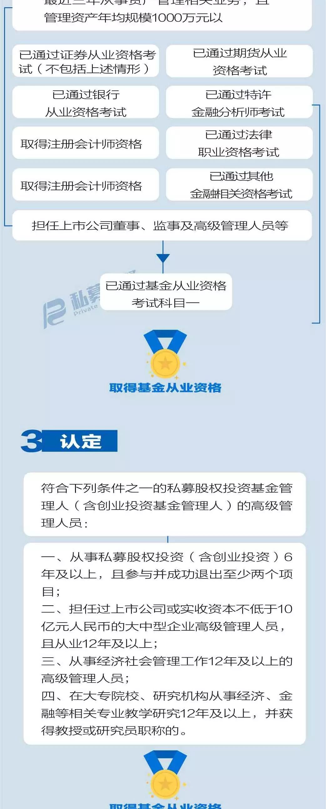 2d46fa804fb69a4733befdc3df43099d.jpg 私募機(jī)構(gòu)高管從業(yè)資格