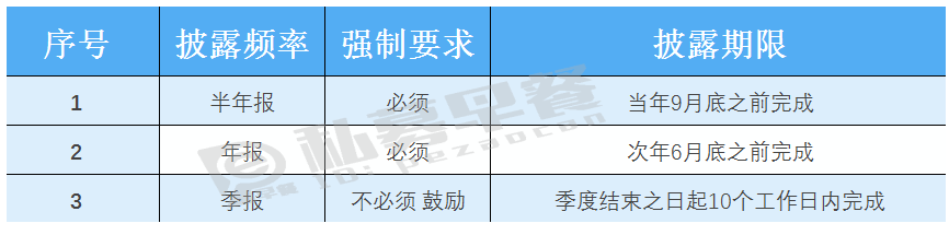 私募股權(quán)投資基金的披露內(nèi)容與頻率